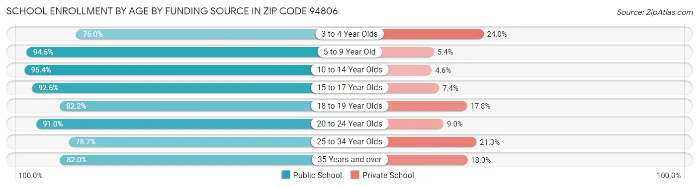 School Enrollment by Age by Funding Source in Zip Code 94806