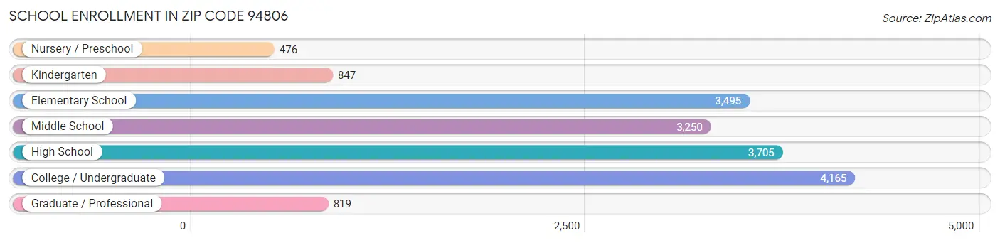 School Enrollment in Zip Code 94806