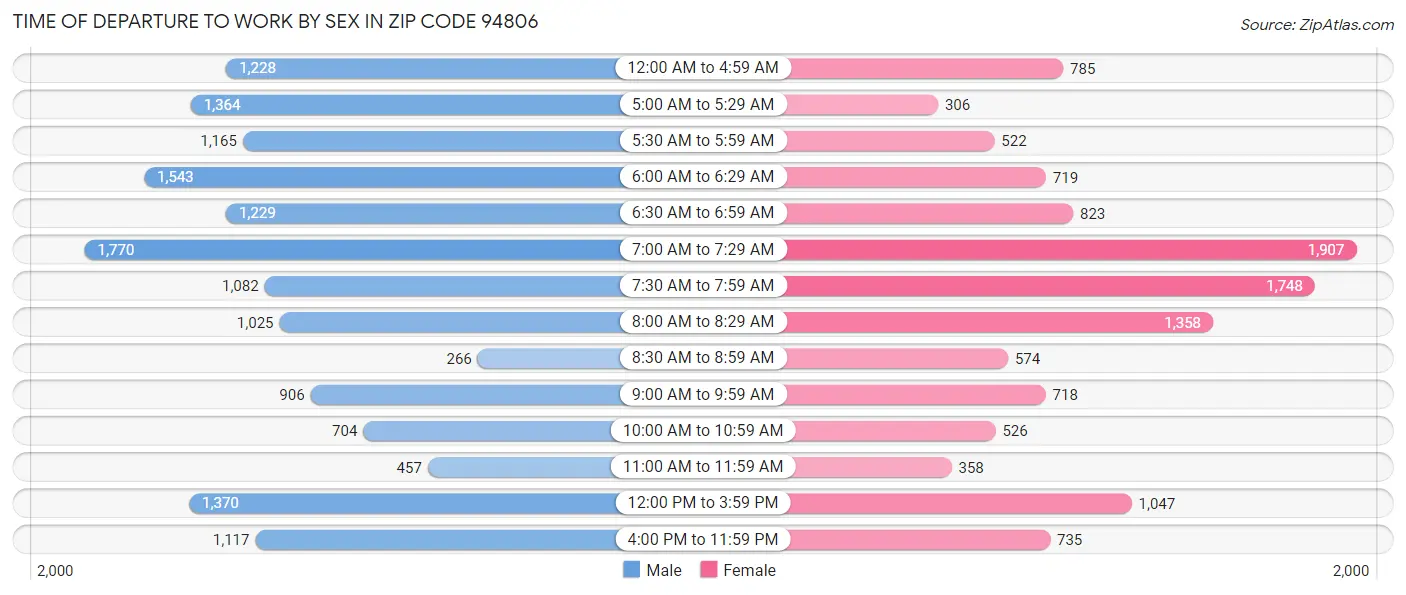 Time of Departure to Work by Sex in Zip Code 94806