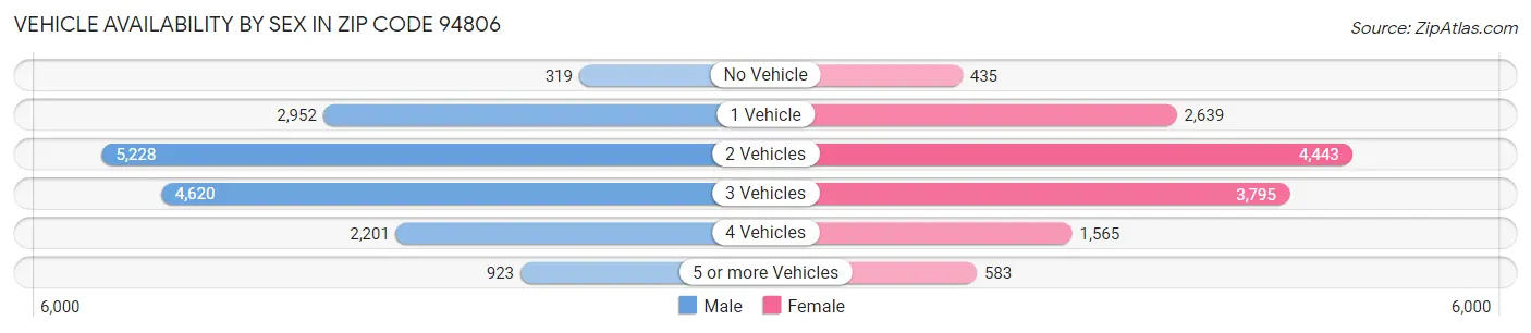Vehicle Availability by Sex in Zip Code 94806