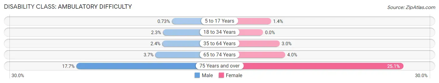 Disability in Zip Code 94901: <span>Ambulatory Difficulty</span>