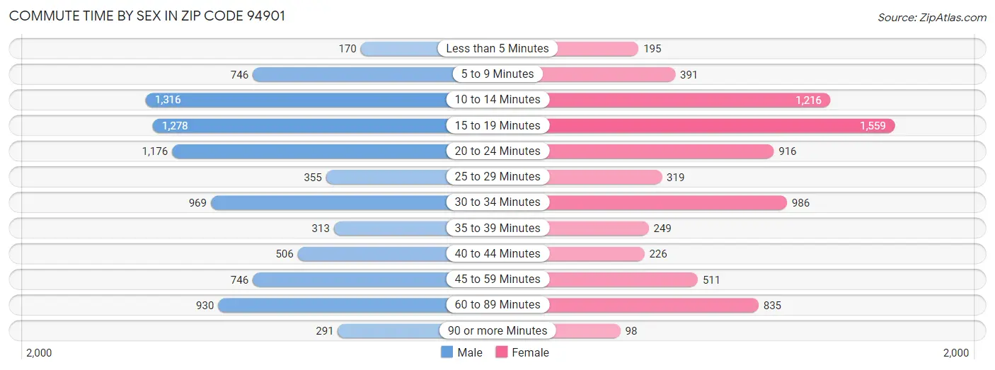 Commute Time by Sex in Zip Code 94901