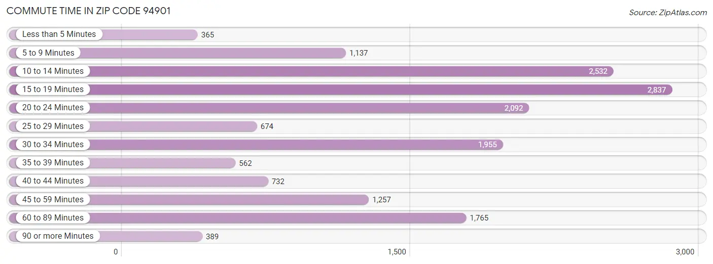 Commute Time in Zip Code 94901