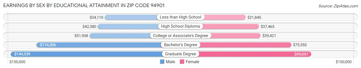 Earnings by Sex by Educational Attainment in Zip Code 94901
