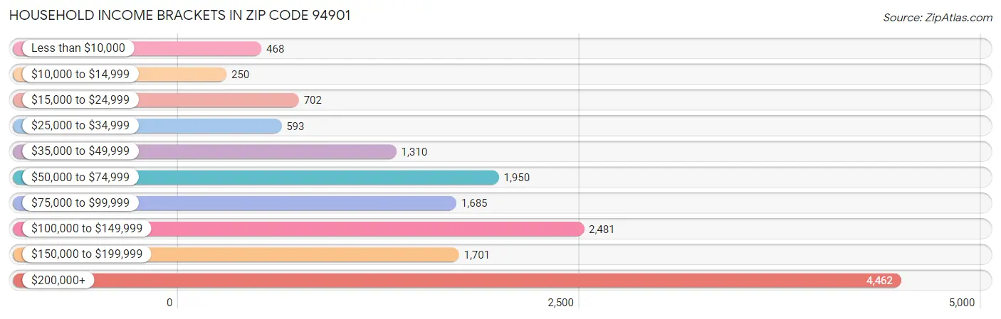 Household Income Brackets in Zip Code 94901