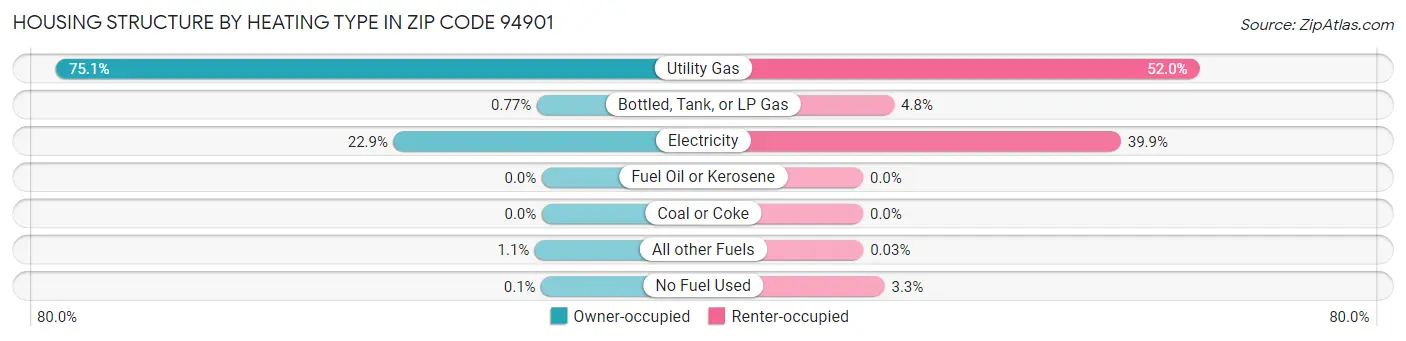 Housing Structure by Heating Type in Zip Code 94901