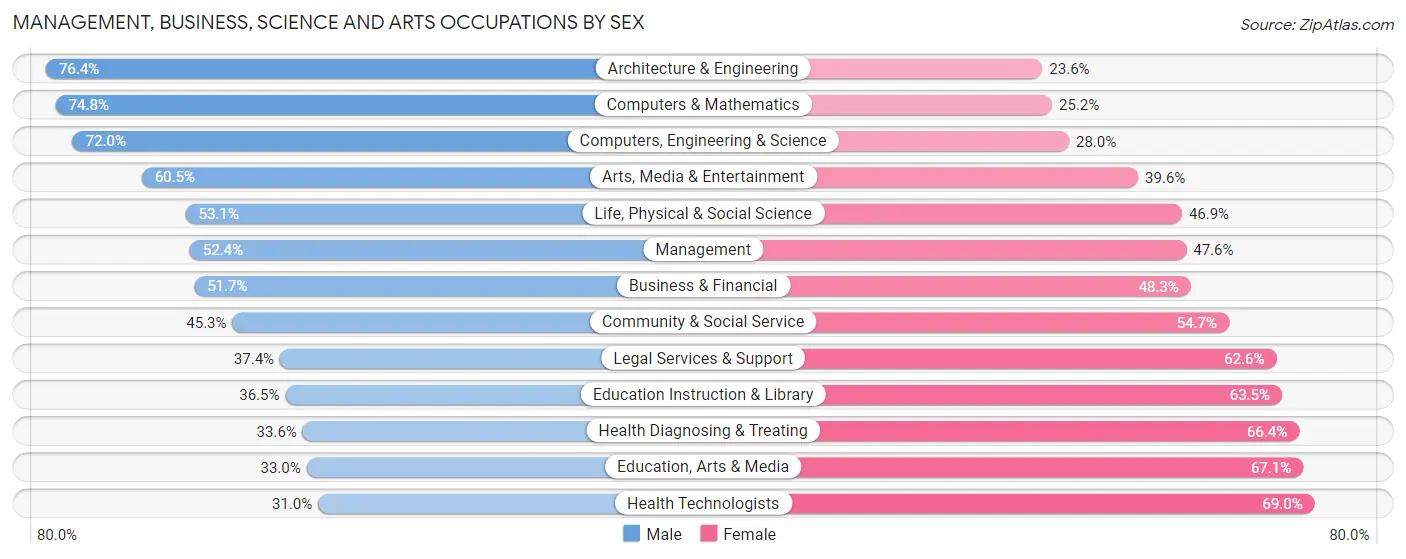 Management, Business, Science and Arts Occupations by Sex in Zip Code 94901