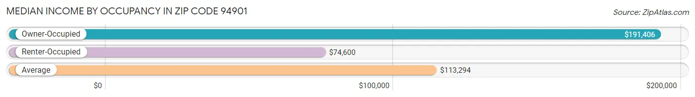 Median Income by Occupancy in Zip Code 94901