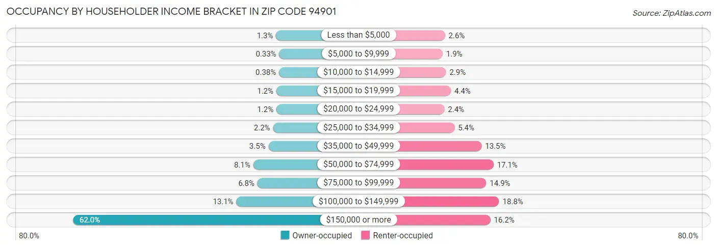 Occupancy by Householder Income Bracket in Zip Code 94901
