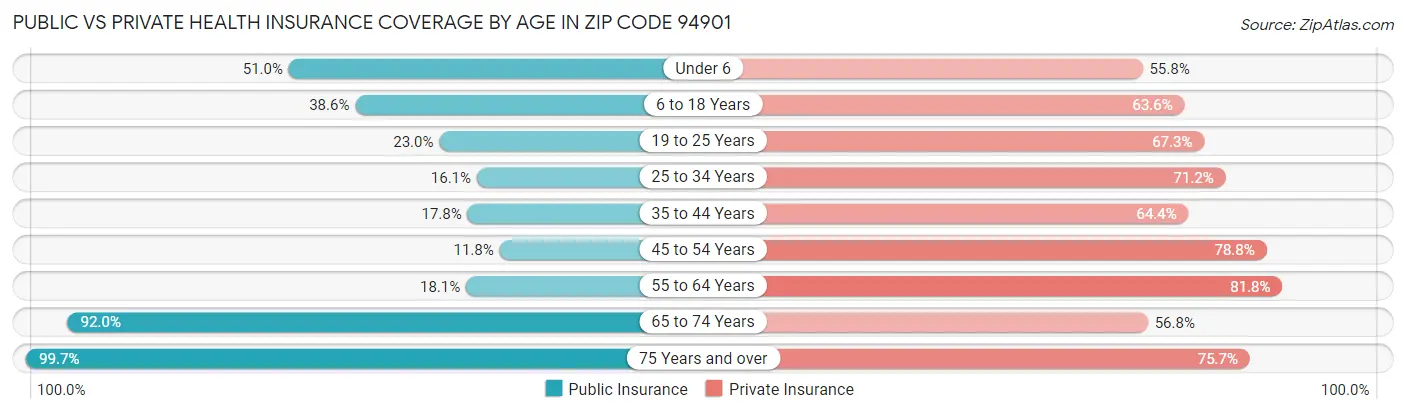 Public vs Private Health Insurance Coverage by Age in Zip Code 94901