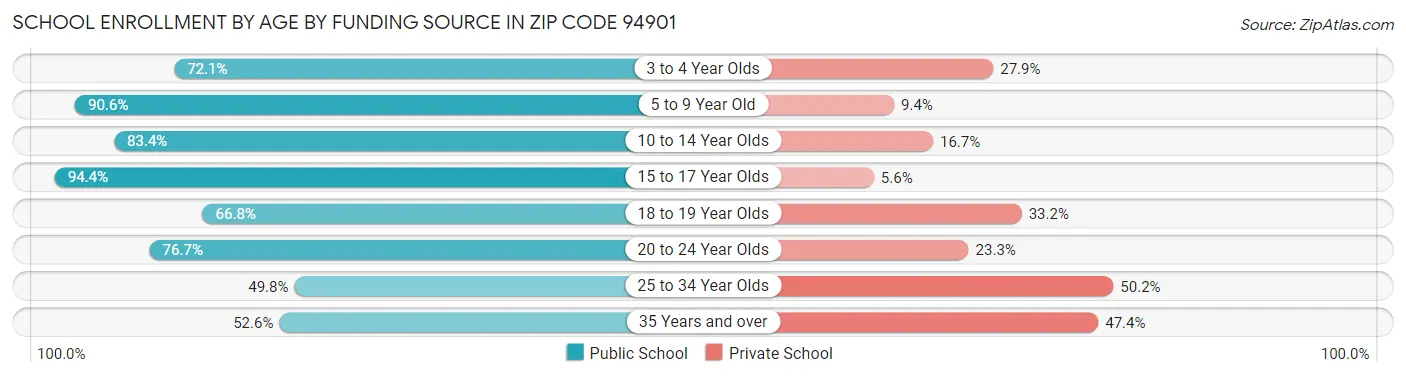School Enrollment by Age by Funding Source in Zip Code 94901