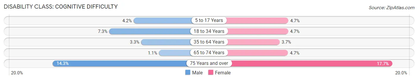 Disability in Zip Code 94903: <span>Cognitive Difficulty</span>