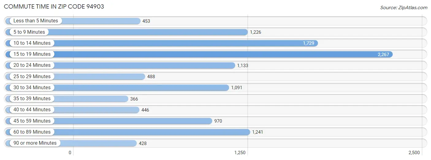 Commute Time in Zip Code 94903