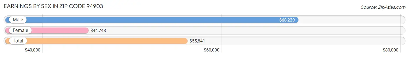 Earnings by Sex in Zip Code 94903