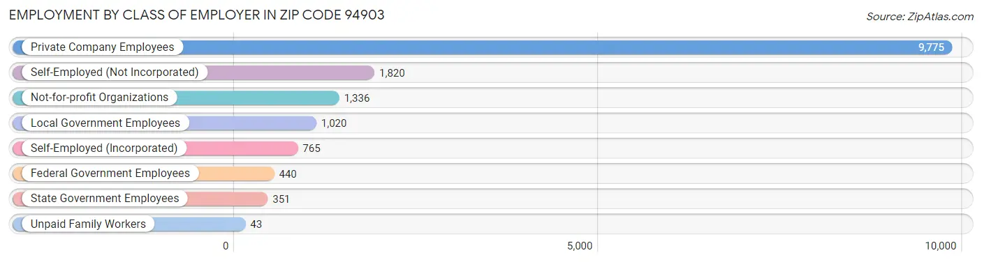 Employment by Class of Employer in Zip Code 94903