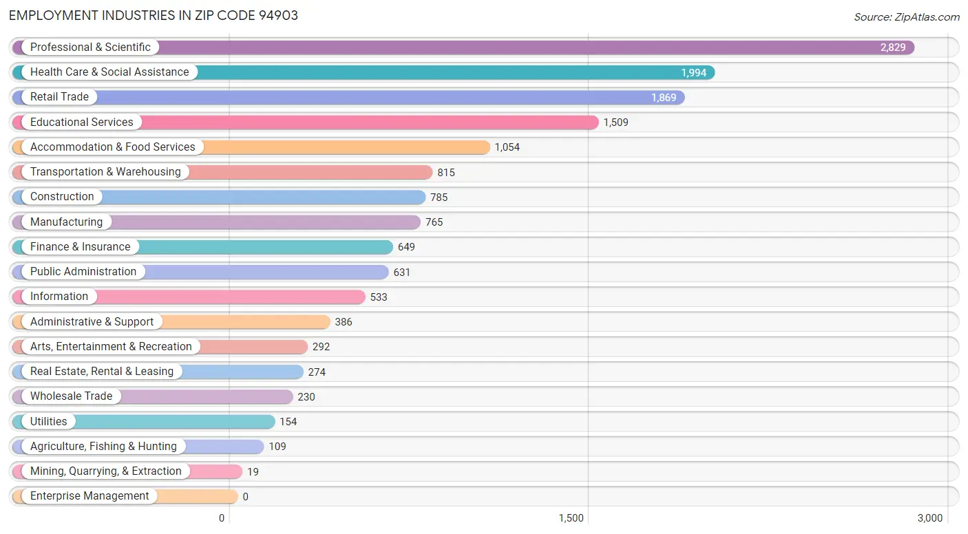 Employment Industries in Zip Code 94903