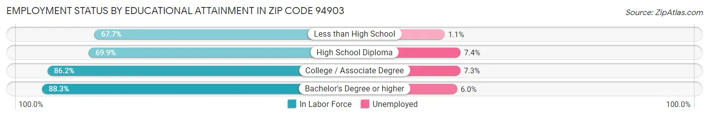 Employment Status by Educational Attainment in Zip Code 94903