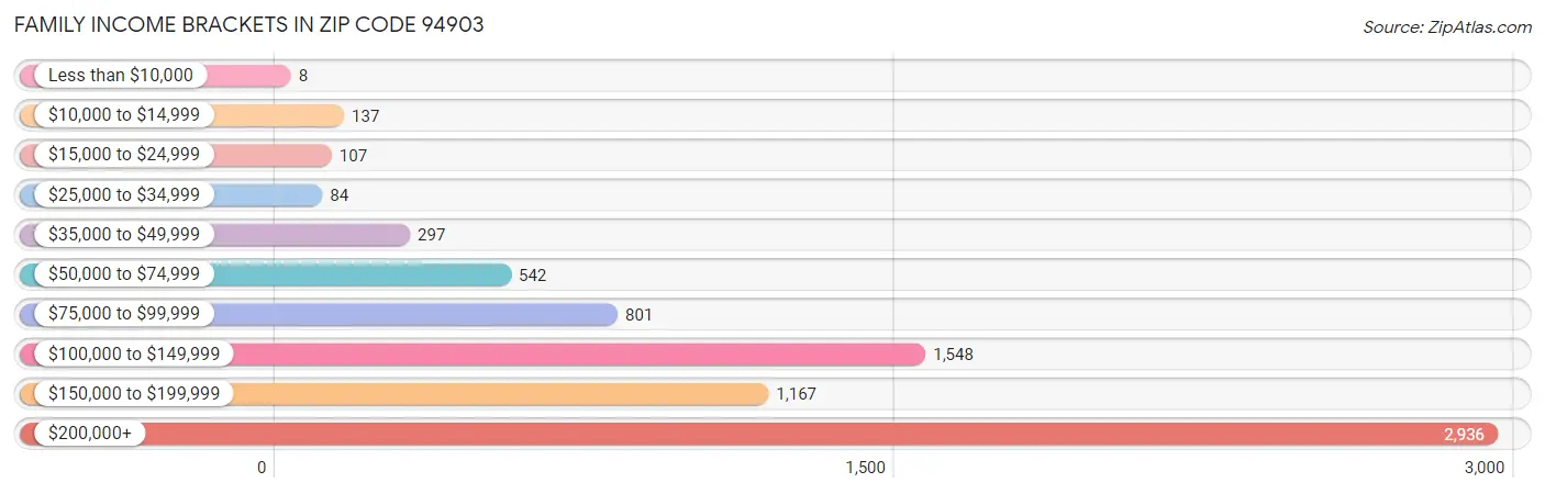 Family Income Brackets in Zip Code 94903