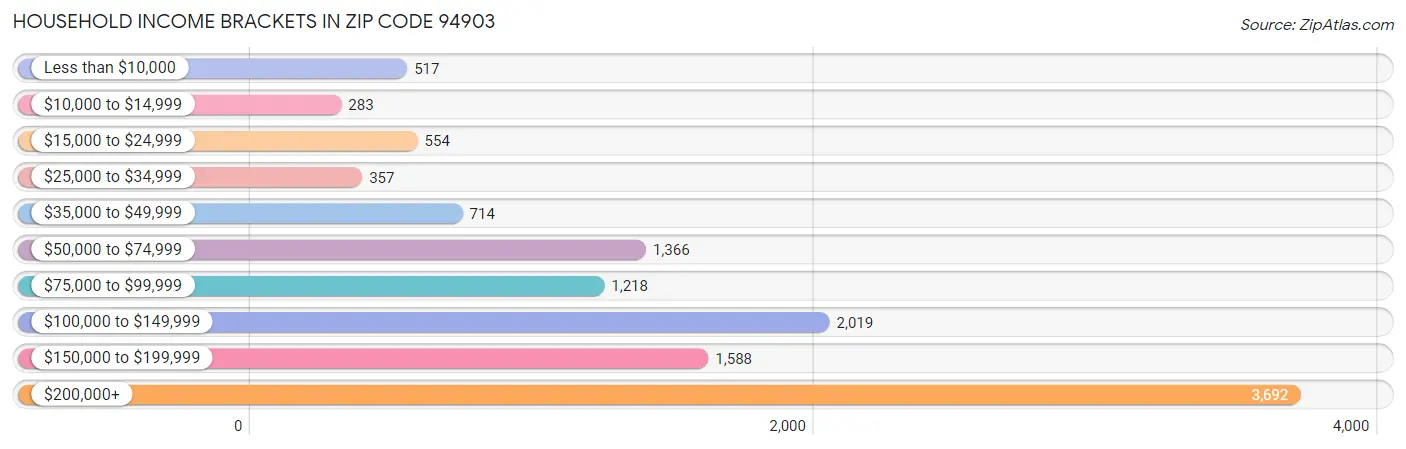 Household Income Brackets in Zip Code 94903