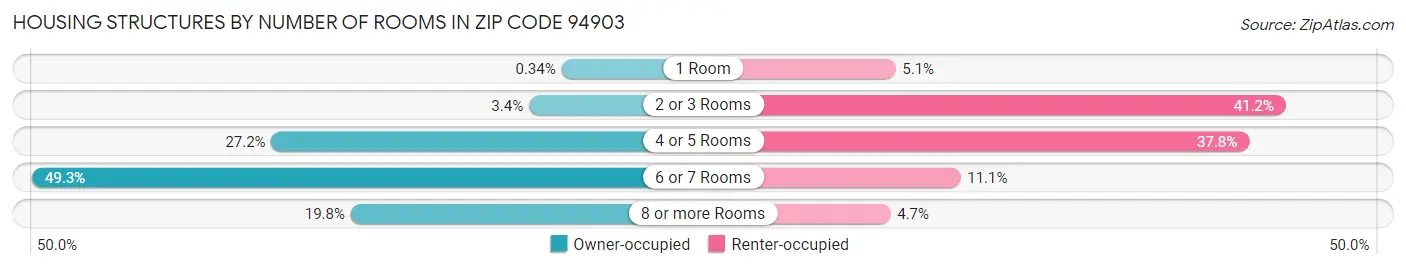 Housing Structures by Number of Rooms in Zip Code 94903