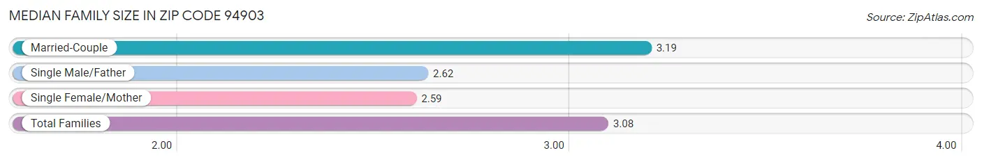 Median Family Size in Zip Code 94903