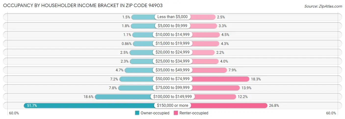 Occupancy by Householder Income Bracket in Zip Code 94903