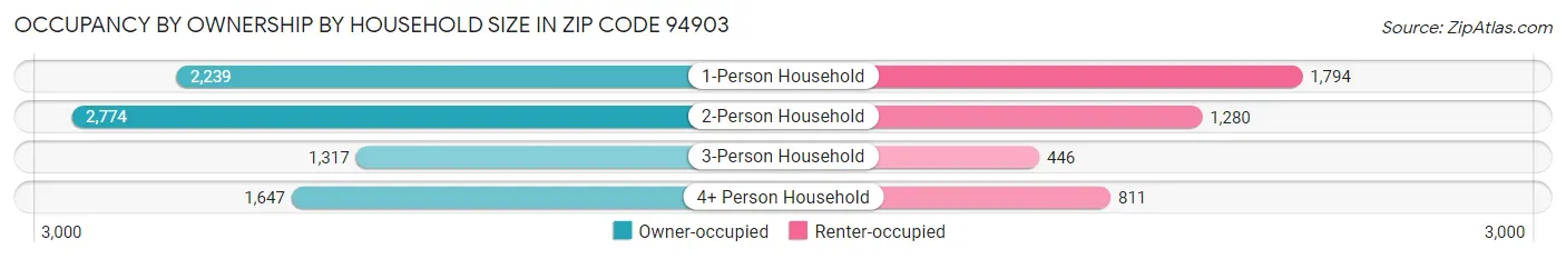 Occupancy by Ownership by Household Size in Zip Code 94903