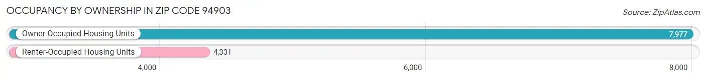 Occupancy by Ownership in Zip Code 94903