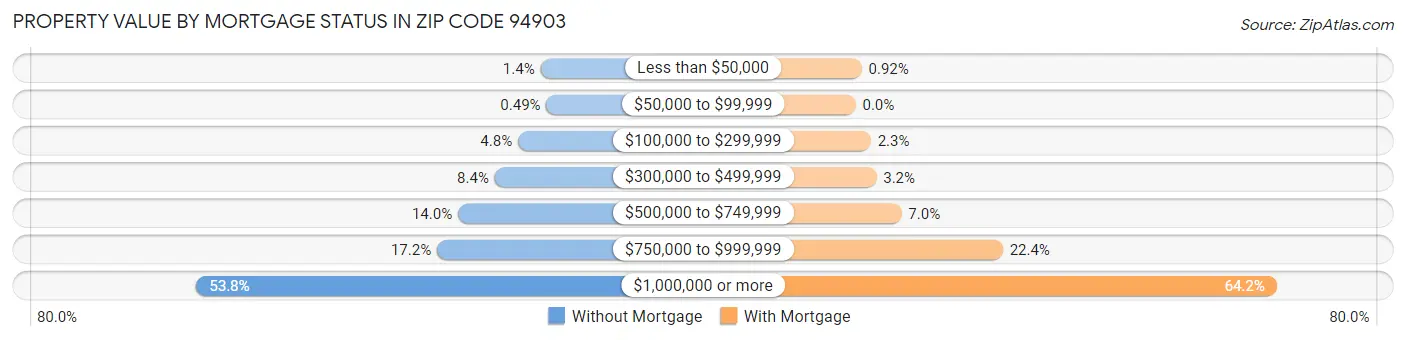Property Value by Mortgage Status in Zip Code 94903