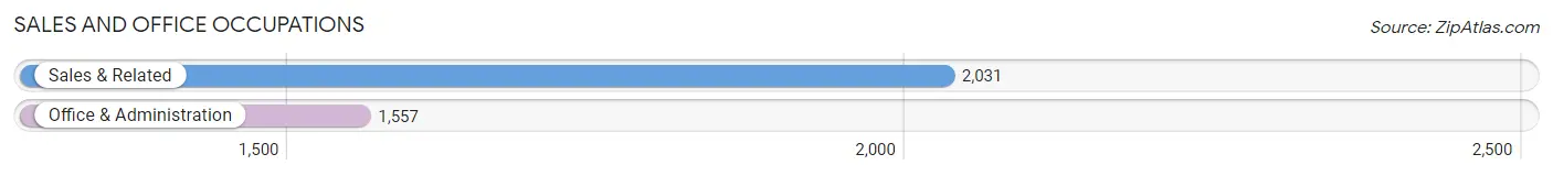 Sales and Office Occupations in Zip Code 94903