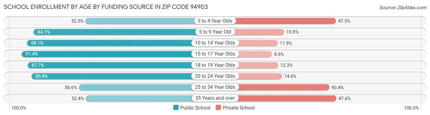 School Enrollment by Age by Funding Source in Zip Code 94903