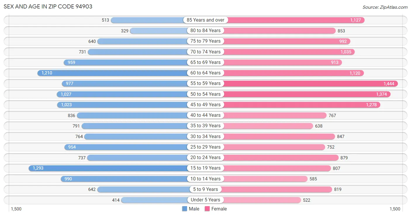 Sex and Age in Zip Code 94903