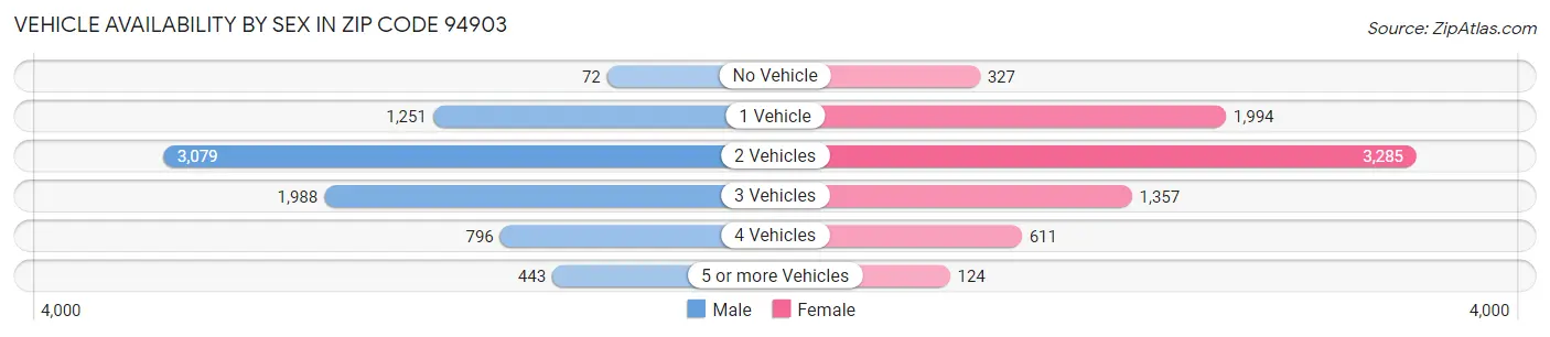 Vehicle Availability by Sex in Zip Code 94903