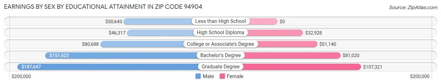 Earnings by Sex by Educational Attainment in Zip Code 94904