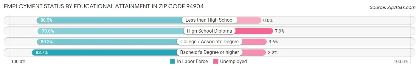 Employment Status by Educational Attainment in Zip Code 94904