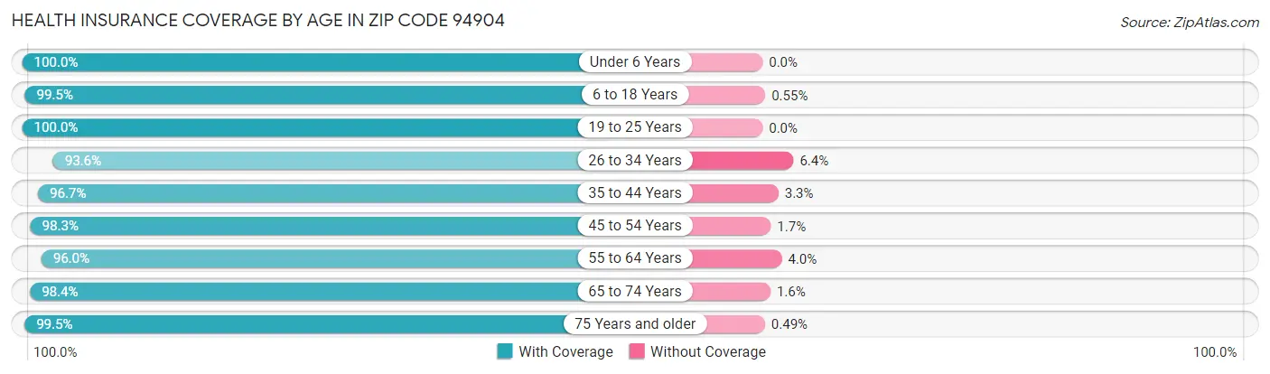 Health Insurance Coverage by Age in Zip Code 94904