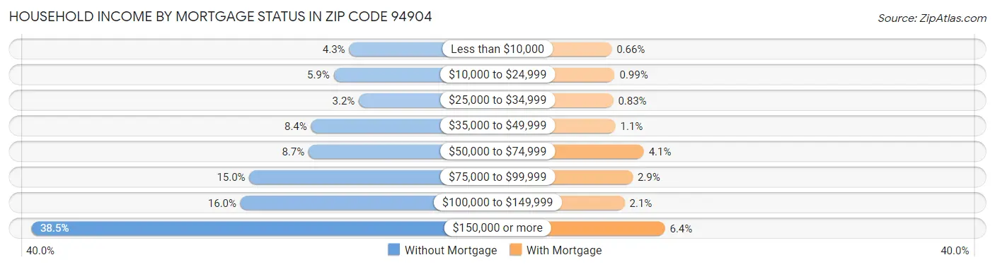 Household Income by Mortgage Status in Zip Code 94904