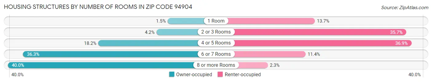 Housing Structures by Number of Rooms in Zip Code 94904