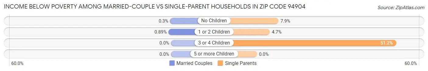 Income Below Poverty Among Married-Couple vs Single-Parent Households in Zip Code 94904
