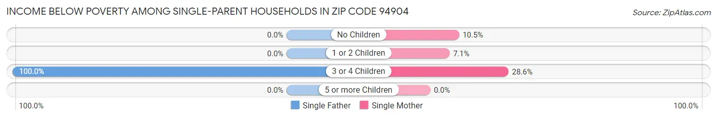 Income Below Poverty Among Single-Parent Households in Zip Code 94904