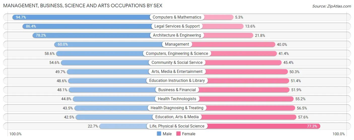 Management, Business, Science and Arts Occupations by Sex in Zip Code 94904
