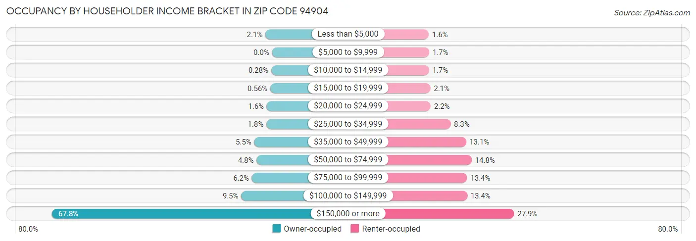 Occupancy by Householder Income Bracket in Zip Code 94904