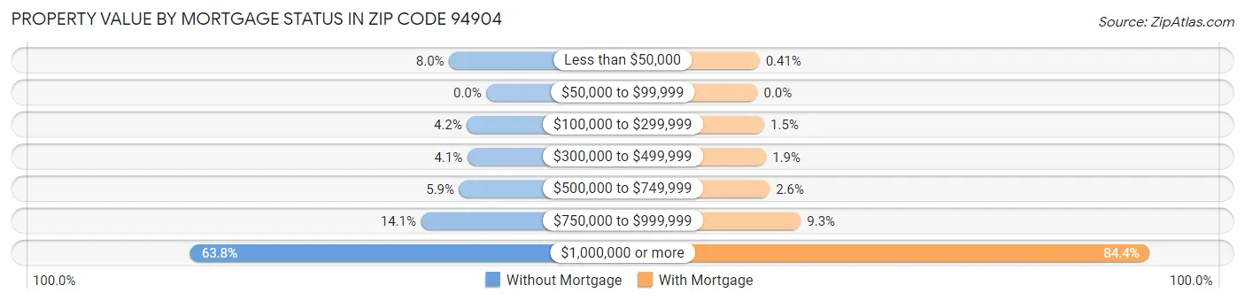 Property Value by Mortgage Status in Zip Code 94904