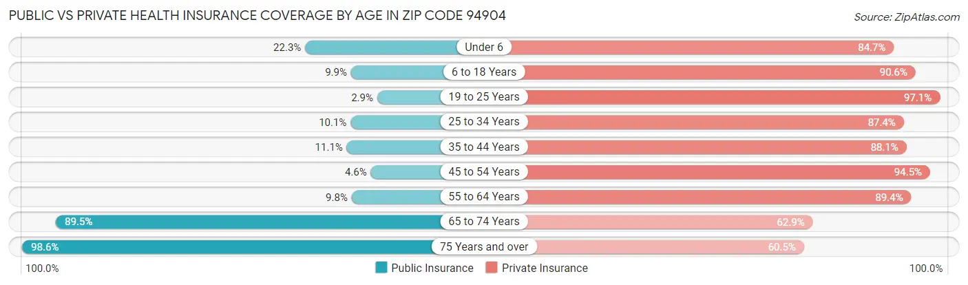 Public vs Private Health Insurance Coverage by Age in Zip Code 94904