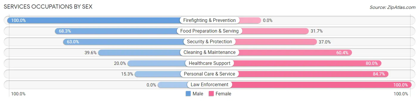 Services Occupations by Sex in Zip Code 94904