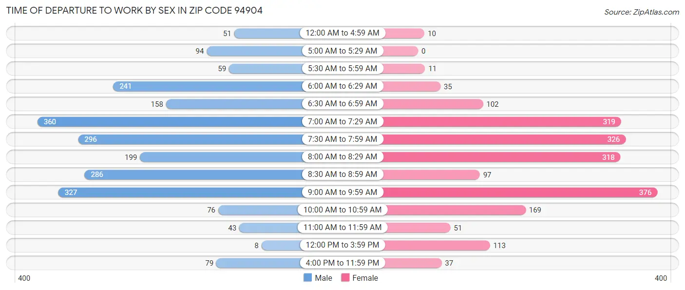 Time of Departure to Work by Sex in Zip Code 94904