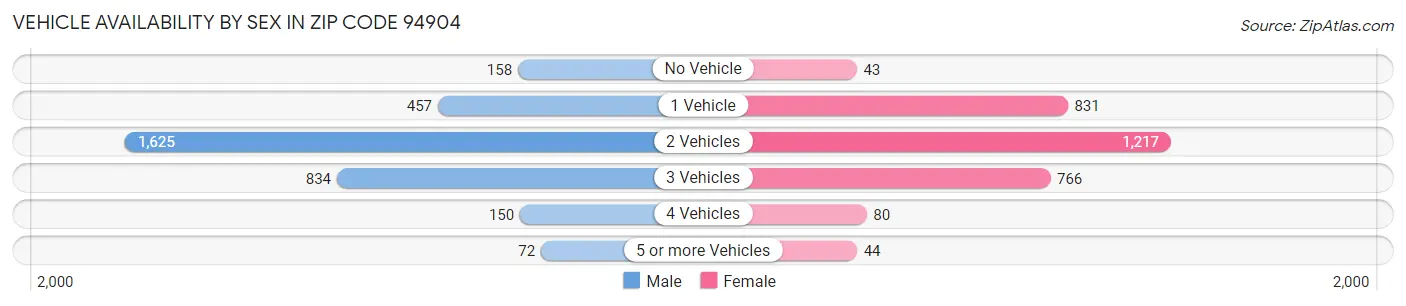 Vehicle Availability by Sex in Zip Code 94904