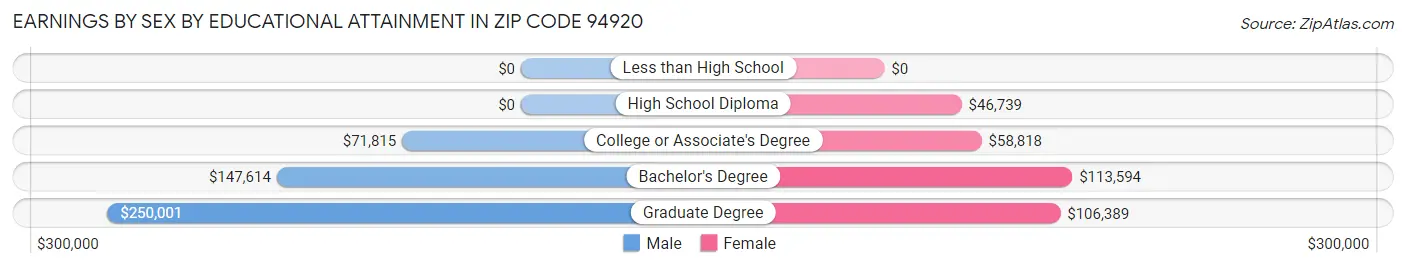 Earnings by Sex by Educational Attainment in Zip Code 94920
