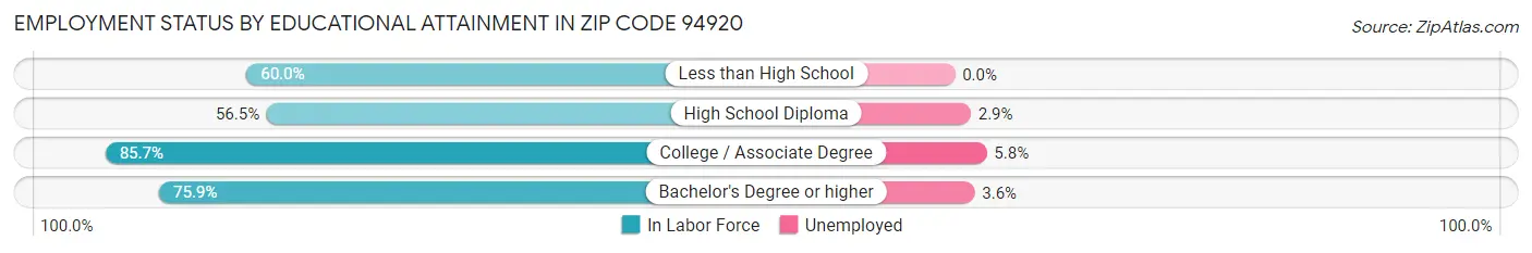 Employment Status by Educational Attainment in Zip Code 94920