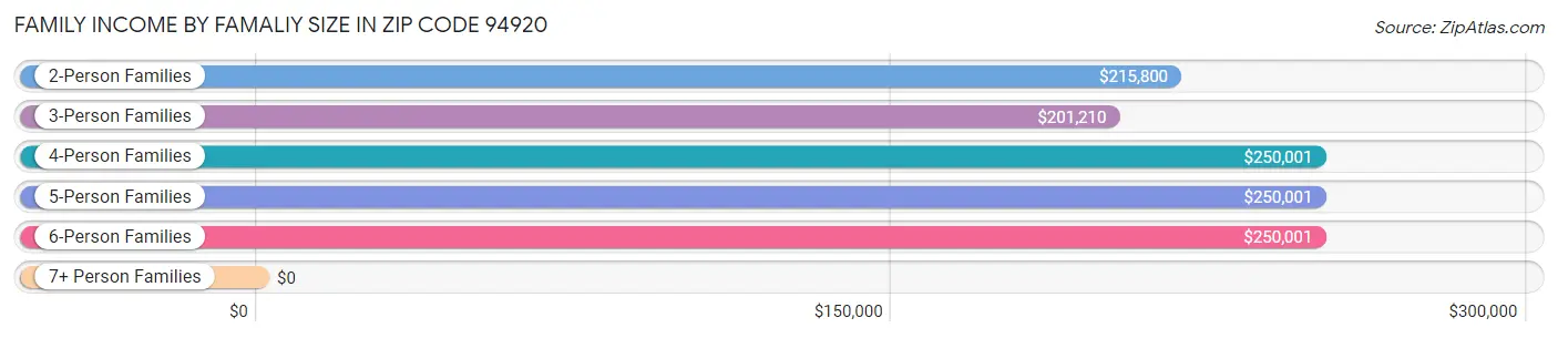 Family Income by Famaliy Size in Zip Code 94920